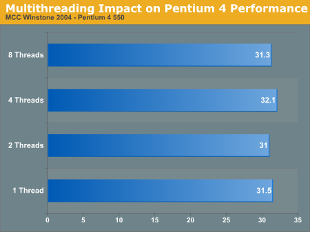 Multithreading Impact on Pentium 4 Performance